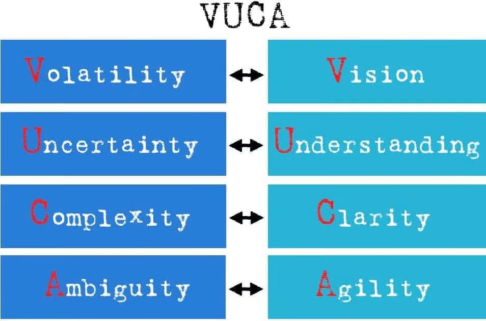 Understanding VUCA & VUCA Prime